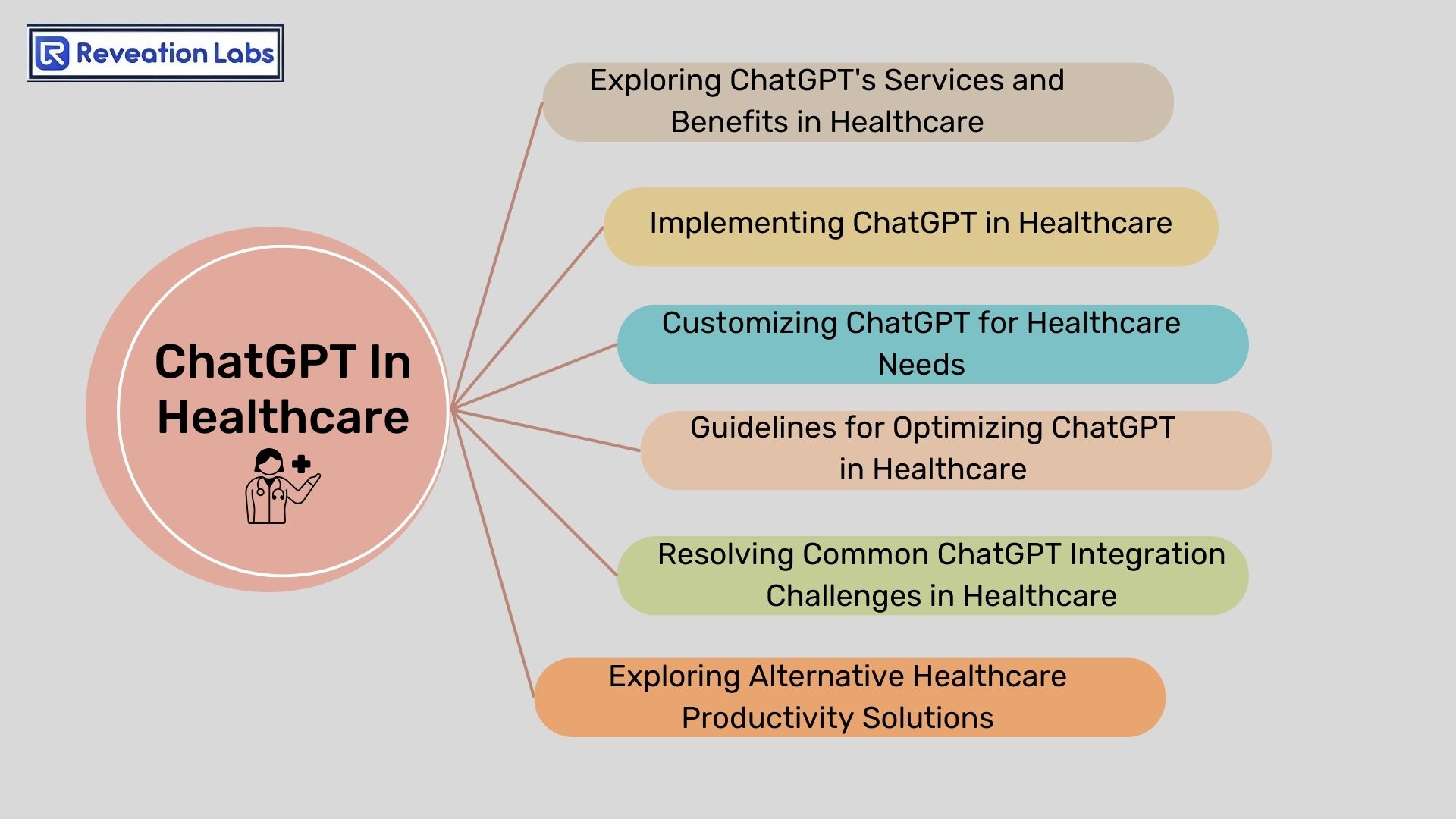 ChatGPT in HealthCare - Reveation Labs